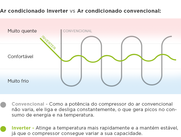Afinal, O que é ar-condicionado Inverter? Descubra mais!
